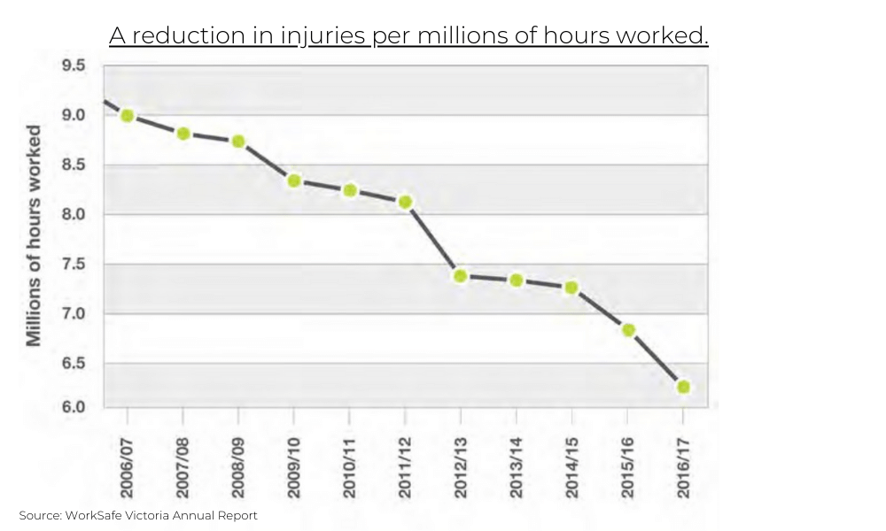 A reduction in injuries per millions of hours worked. WorkSafe